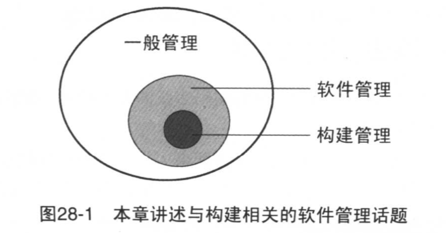 第28章 管理构建 - 图1