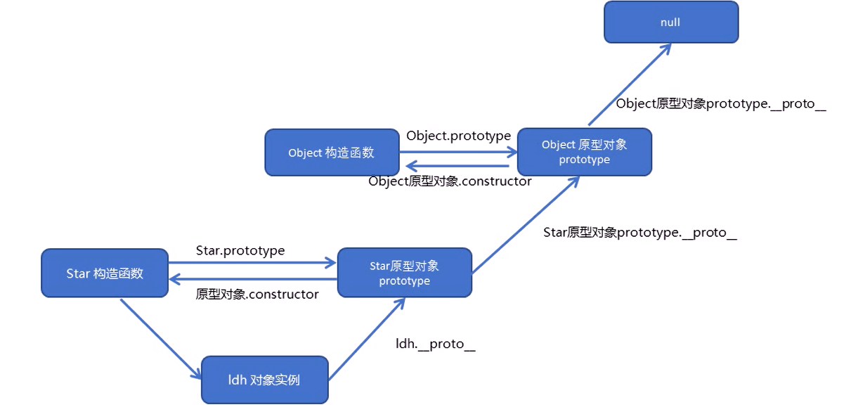 JavaScript原型、原型链解读 - 图2