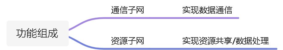 计算机网络的组成与分类 - 图2