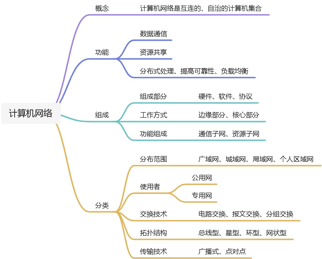 计算机网络的组成与分类 - 图3
