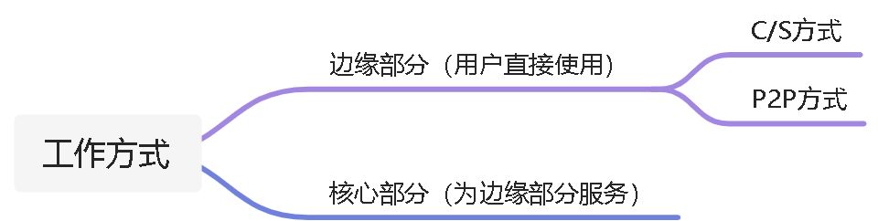 计算机网络的组成与分类 - 图1