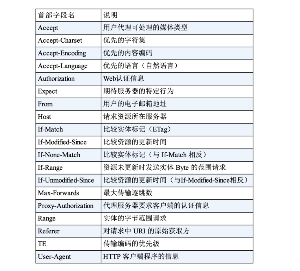 HTTP - 图7