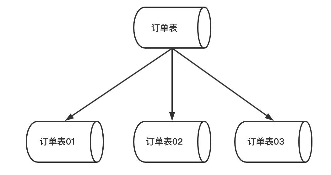 Sharding-JDBC - 图3