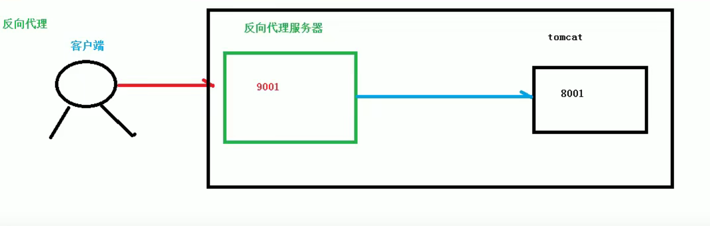 nginx学习笔记 - 图2