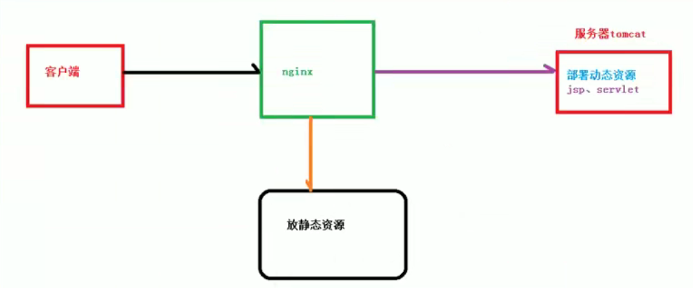 nginx学习笔记 - 图4
