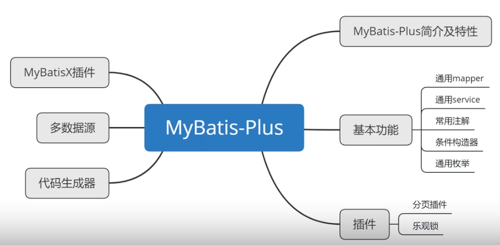 MyBatis-Plus学习笔记 - 图1