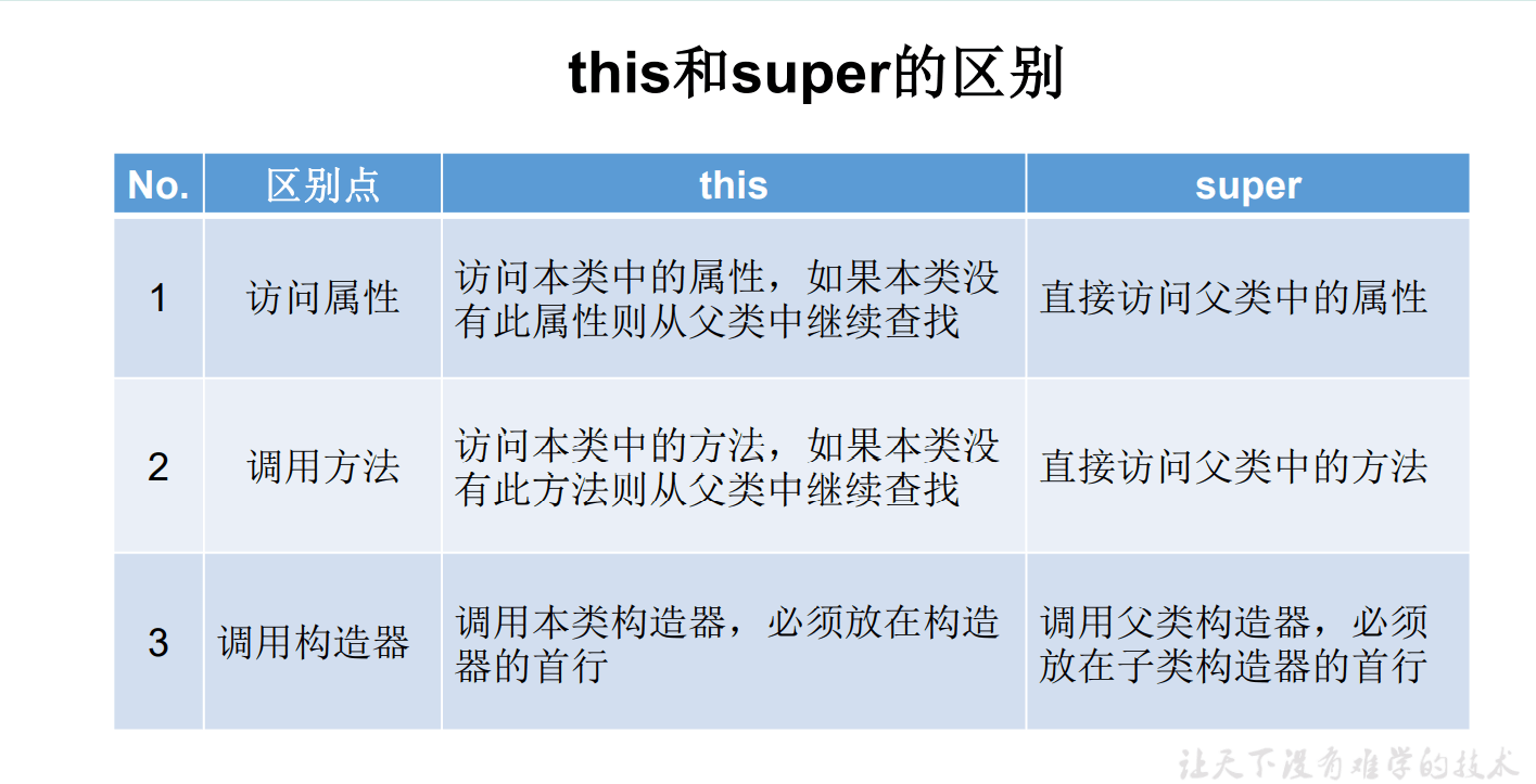 day12_java面向对象(中)学习笔记2 - 图2