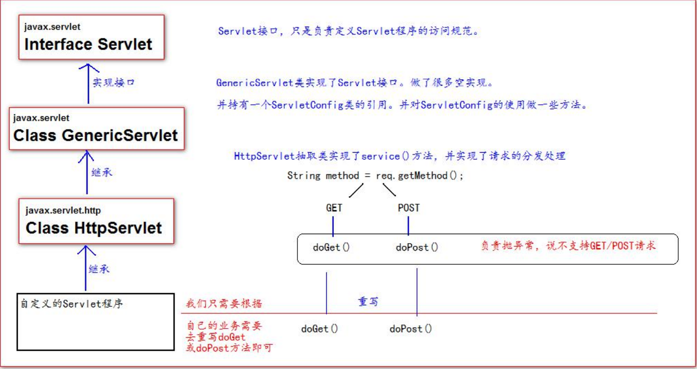 day06_servlet学习笔记(上) - 图7