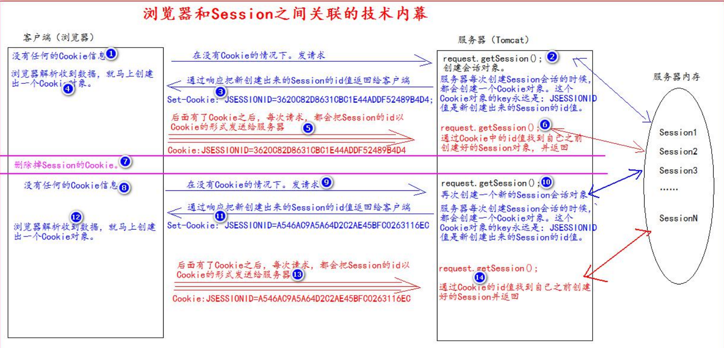 day13_Cookie&Session学习笔记 - 图7