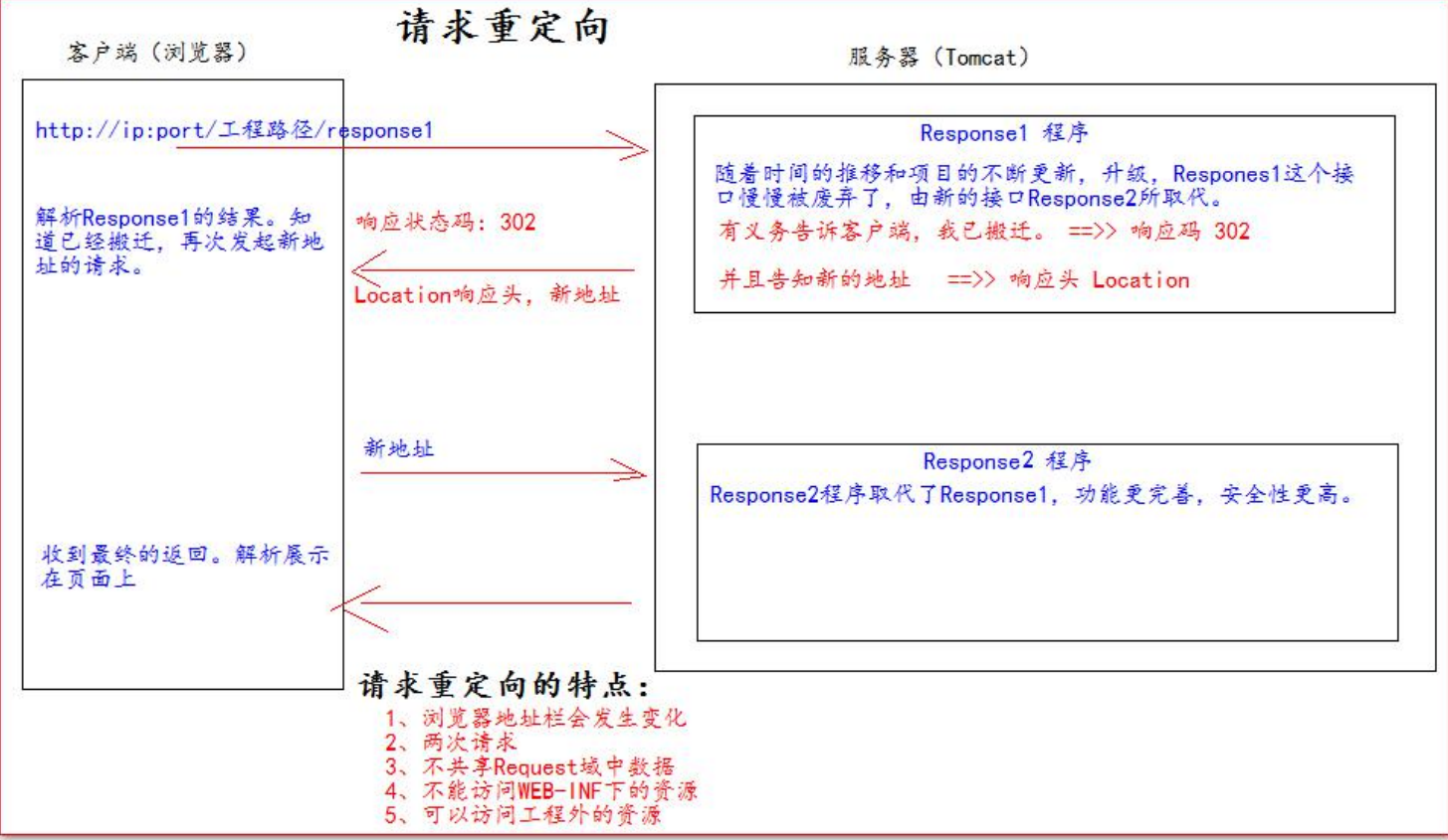 day07_servlet学习笔记(下) - 图4