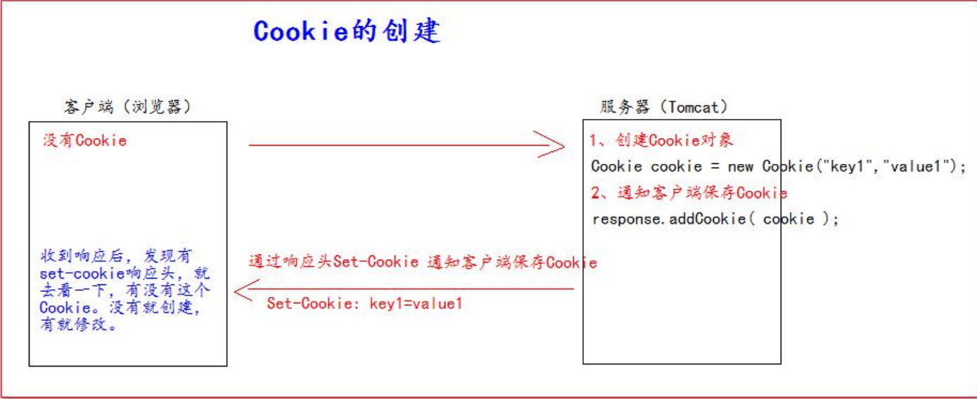 day13_Cookie&Session学习笔记 - 图1