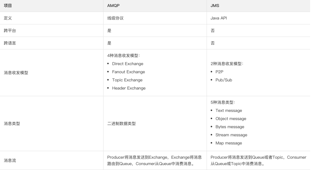 01-常见的消息中间件 - 图1