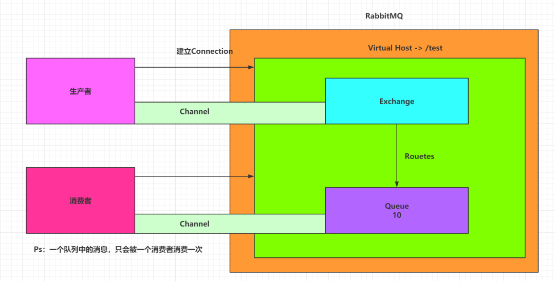 04-RabbitMQ七种消息收发方式 - 图1