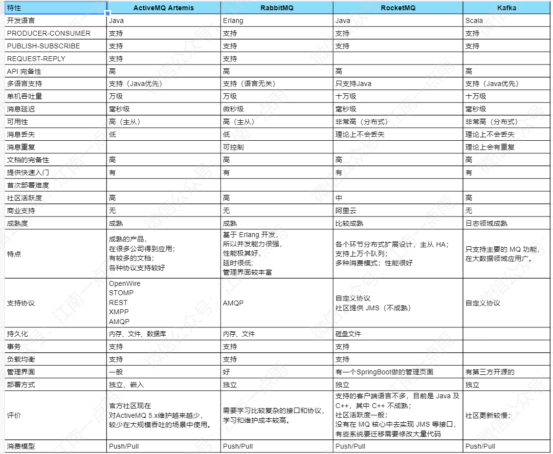 01-常见的消息中间件 - 图3