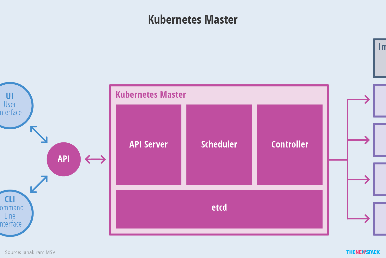 kubernetes架构 - 图2