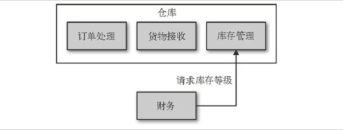 微服务和如何建模服务 - 图3