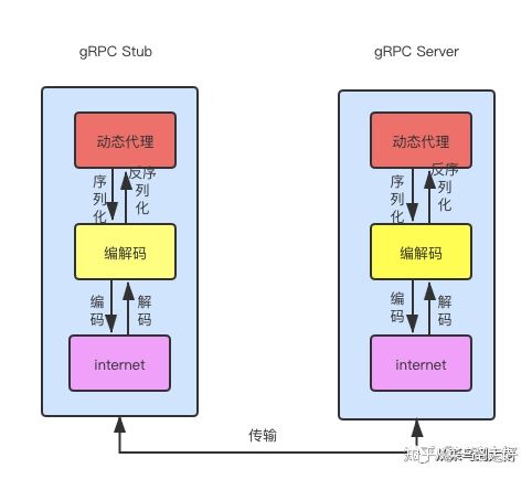 Grpc 简介 - 图2