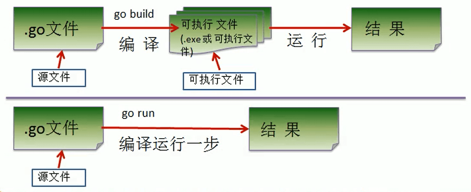 初识GO语言 - 图1