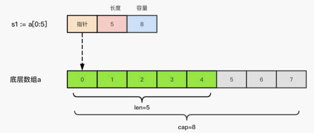 Go语言切片 - 图1