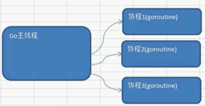 Golang goroutine channel 实现并发和并行 - 图3