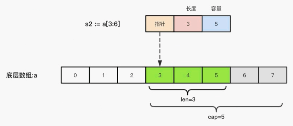 Go语言切片 - 图2