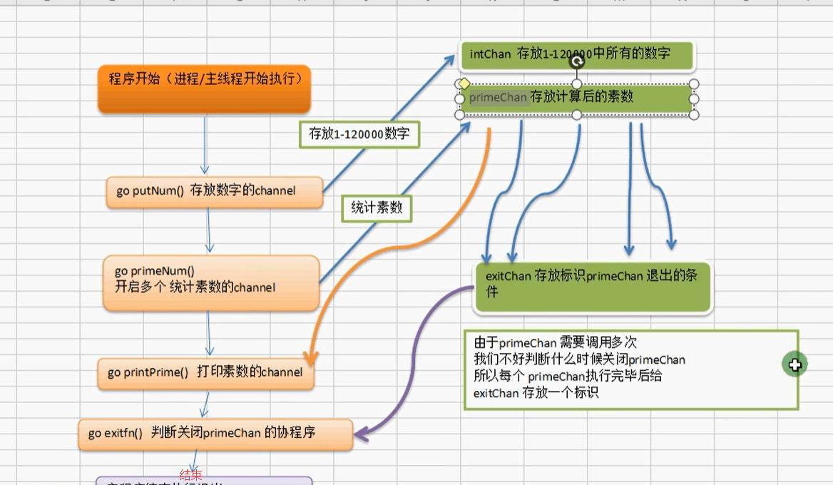 Golang goroutine channel 实现并发和并行 - 图5