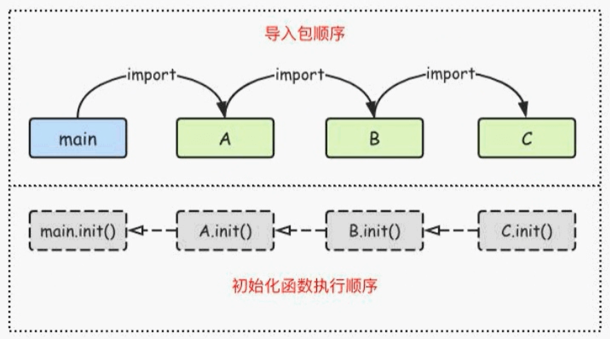 Go中的包 - 图3