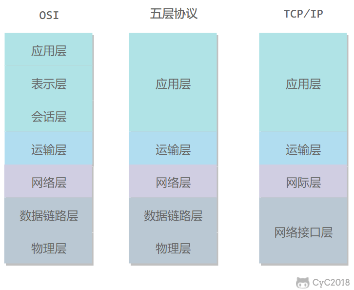 技术面试必备基础知识 CyC2018 - 图14