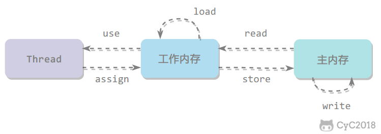 技术面试必备基础知识 CyC2018 - 图97