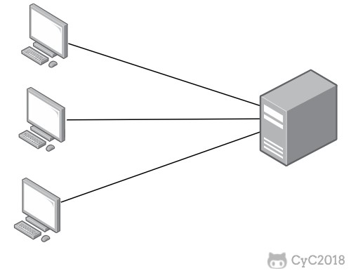 技术面试必备基础知识 CyC2018 - 图32
