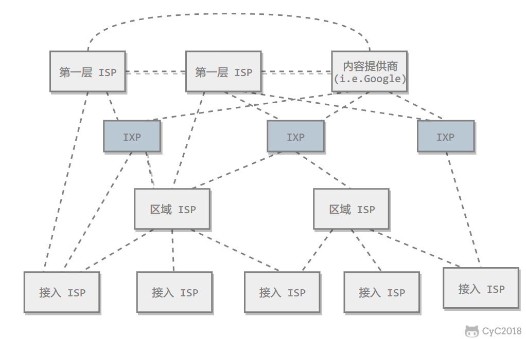技术面试必备基础知识 CyC2018 - 图8