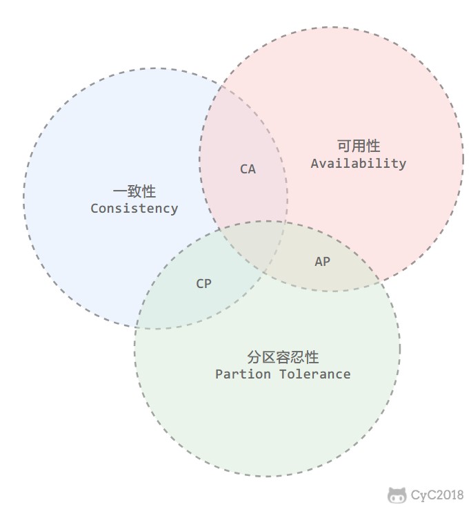 技术面试必备基础知识 CyC2018 - 图117