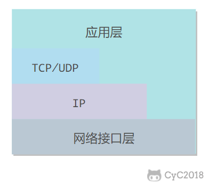 技术面试必备基础知识 CyC2018 - 图15