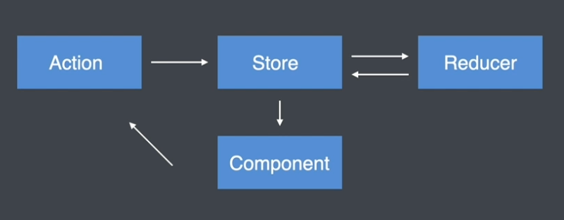 三. React   Redux - 图1