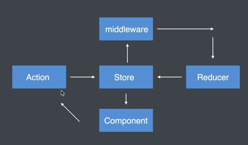二. React 中间件 - 图1