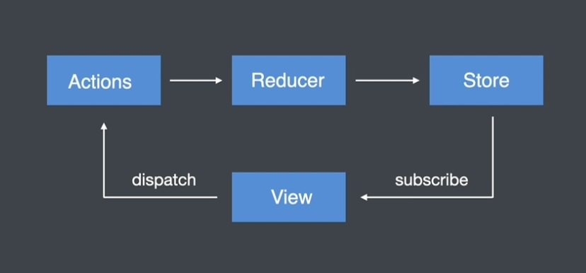 一. Redux 核心概念 - 图1