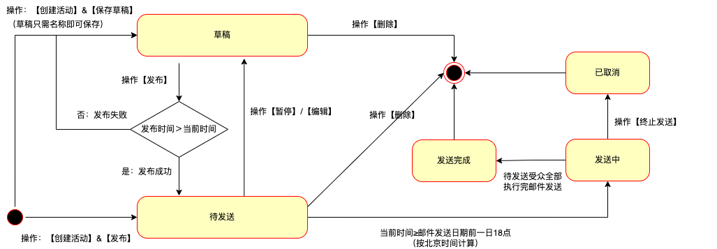 营销活动状态机.drawio.png