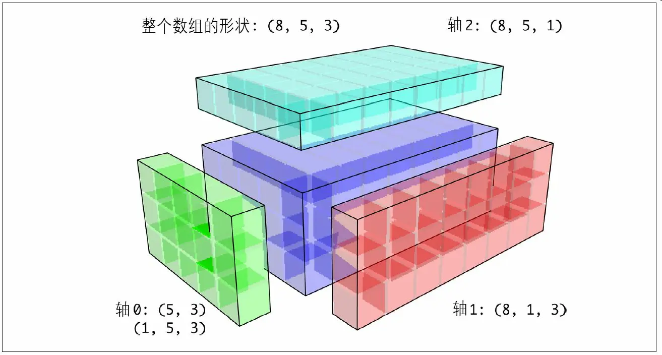 附录A NumPy高级应用 - 图10