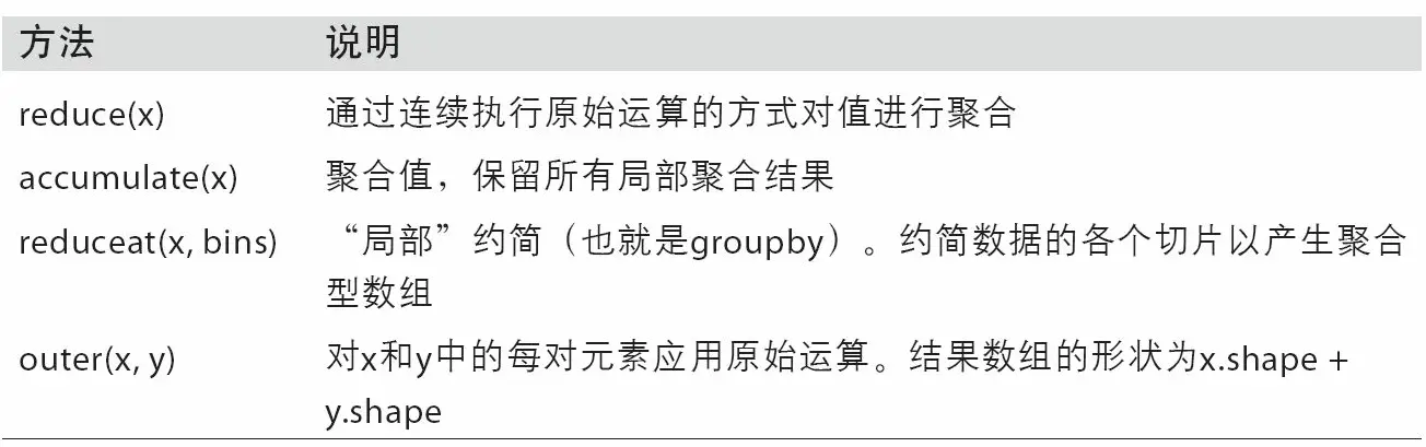 附录A NumPy高级应用 - 图11