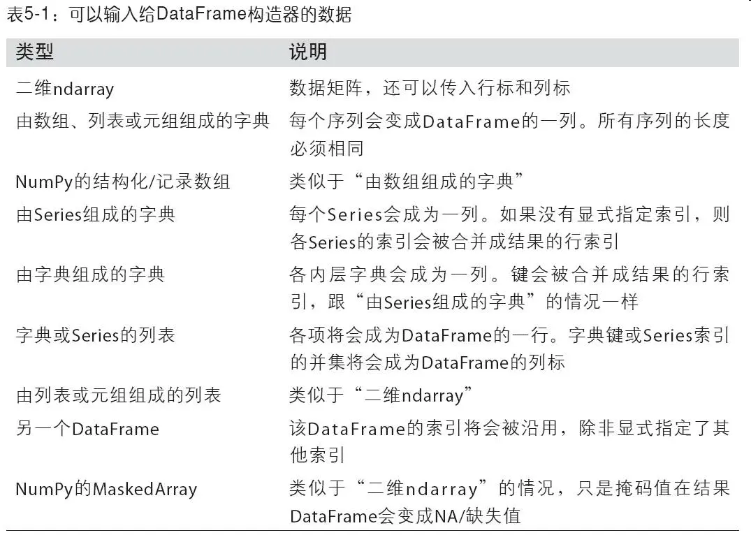 第05章 pandas入门 - 图1