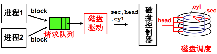 操作系统（哈工大李治军老师）课程笔记_爱好学习的青年人的博客-CSDN博客_操作系统李治军笔记 - 图125