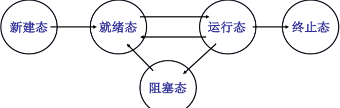 操作系统（哈工大李治军老师）课程笔记_爱好学习的青年人的博客-CSDN博客_操作系统李治军笔记 - 图22