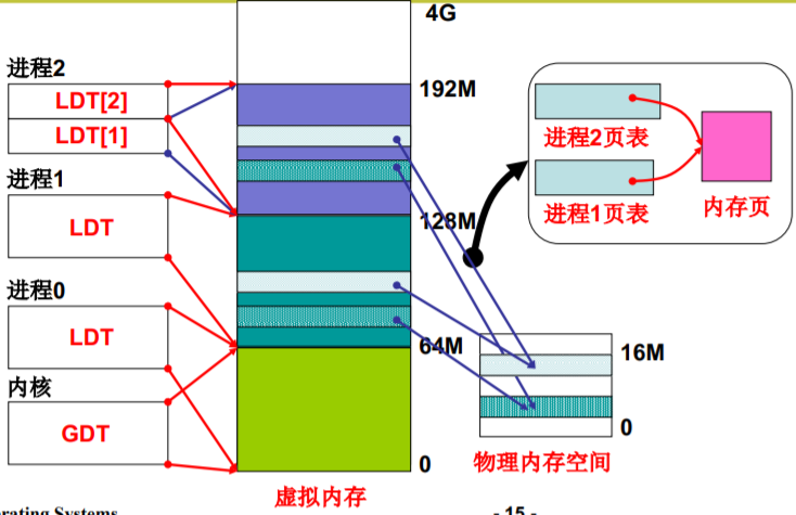 操作系统（哈工大李治军老师）课程笔记_爱好学习的青年人的博客-CSDN博客_操作系统李治军笔记 - 图99