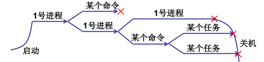 操作系统（哈工大李治军老师）课程笔记_爱好学习的青年人的博客-CSDN博客_操作系统李治军笔记 - 图21