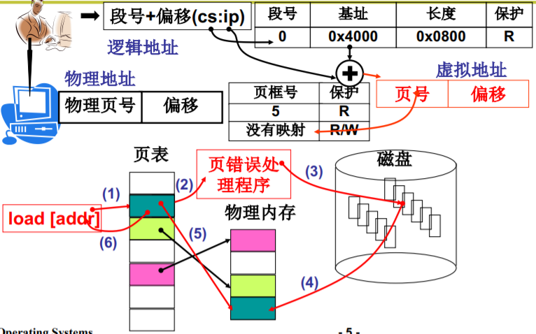 操作系统（哈工大李治军老师）课程笔记_爱好学习的青年人的博客-CSDN博客_操作系统李治军笔记 - 图103