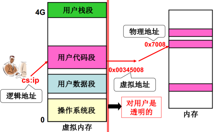 操作系统（哈工大李治军老师）课程笔记_爱好学习的青年人的博客-CSDN博客_操作系统李治军笔记 - 图92