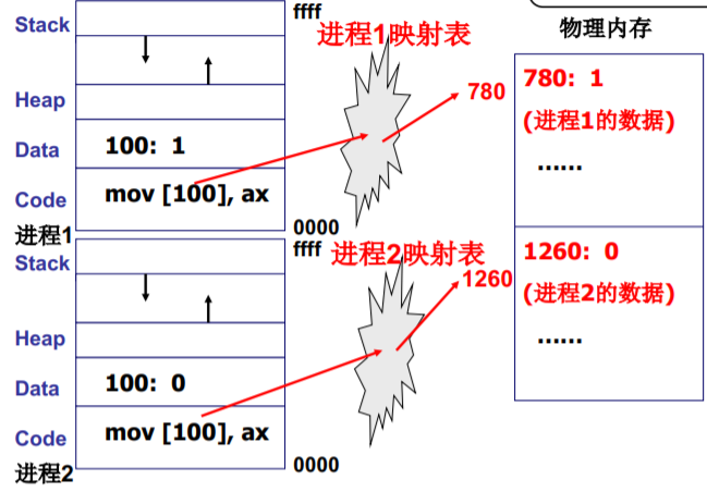 操作系统（哈工大李治军老师）课程笔记_爱好学习的青年人的博客-CSDN博客_操作系统李治军笔记 - 图24