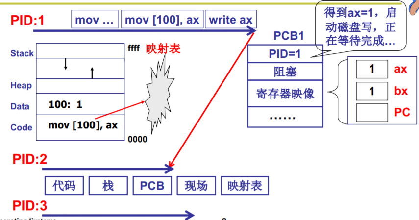 操作系统（哈工大李治军老师）课程笔记_爱好学习的青年人的博客-CSDN博客_操作系统李治军笔记 - 图27