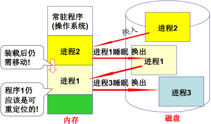 操作系统（哈工大李治军老师）课程笔记_爱好学习的青年人的博客-CSDN博客_操作系统李治军笔记 - 图74