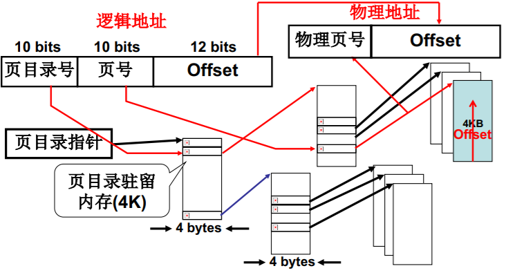 操作系统（哈工大李治军老师）课程笔记_爱好学习的青年人的博客-CSDN博客_操作系统李治军笔记 - 图87